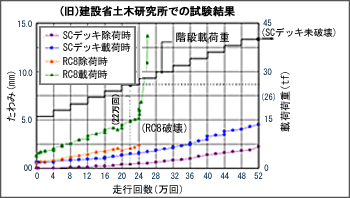 （旧）建設省土木研究所での試験結果