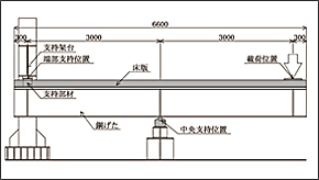 中間支点負曲げ部載荷試験・大阪工業大学
